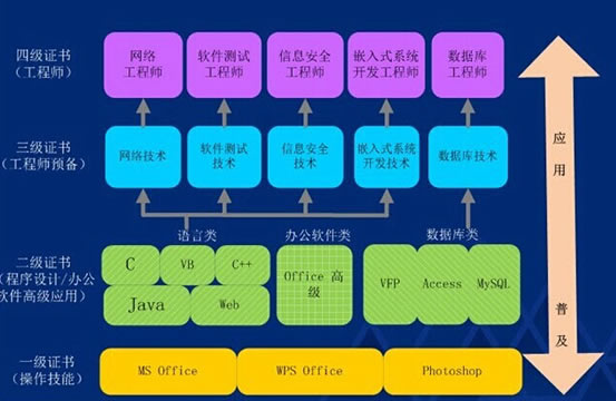 深圳2014年下半年全国计算机二级考试(NCRE