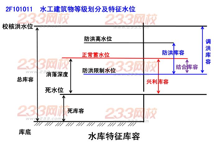 2015年二建《水利水电》考点狂背（一）