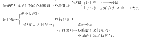 2014年成人高考專升本《醫學綜合》生理學第4章輔導講義