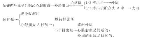 2014年成人高考专升本《医学综合》生理学第4章辅导讲义