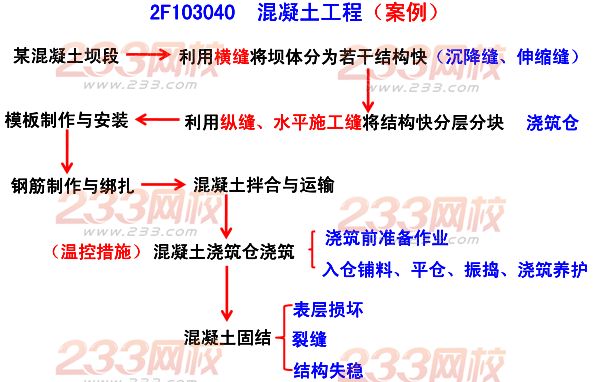 2015年二建《水利水电》考点狂背（六）