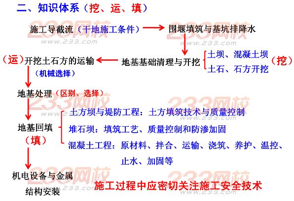 2015年二建《水利水电》考点狂背（五）