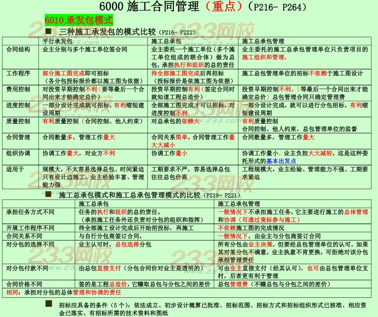 2015年二建《施工管理》考点狂背：施工合同管理