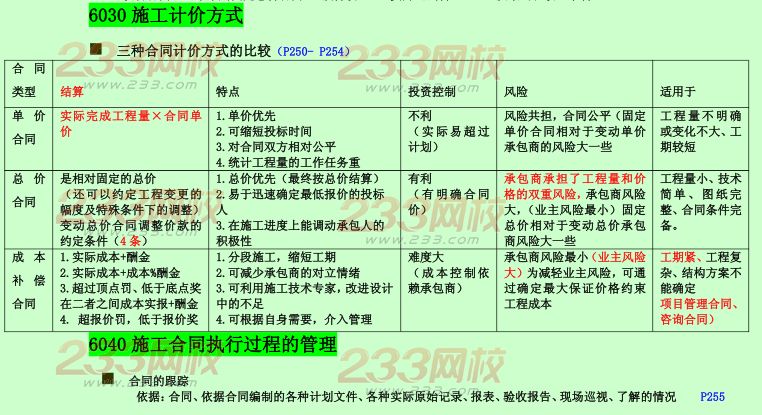 2015年二建《施工管理》考点狂背：施工合同管理