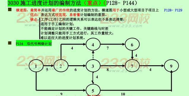 2015年二建《施工管理》考点狂背：施工进度管理