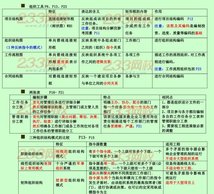 2015年二建《施工管理》考点狂背（一）