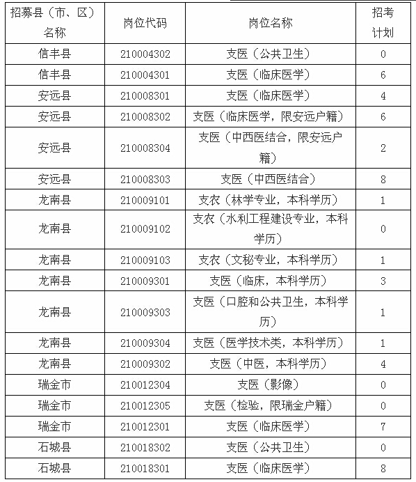 2014年赣州市三支一扶招募部分岗位计划调剂