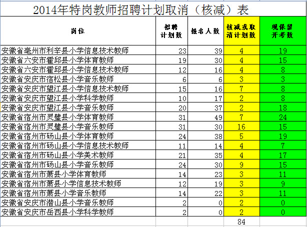 2014年安徽特岗教师招聘计划取消(核减)表