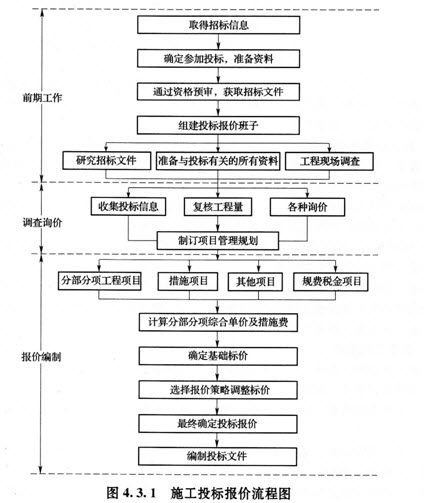 2014工程计价辅导精华：投标文件及投标报价的编制