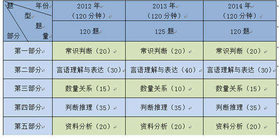2014年黑龙江公务员考试行测解读：难度稳定 灵活性增强