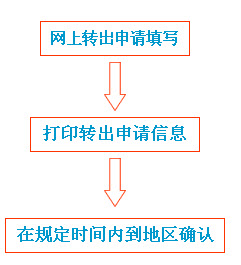 西藏高等教育自学考试考籍转出流程-自考-233