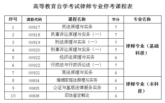 海南省2014年起停考高等教育自学考试律师本