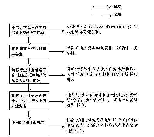 期货从业资格申请流程图