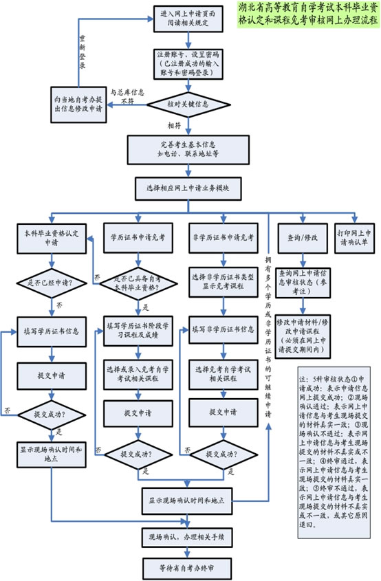 2014下半年湖北自考本科毕业资格认定和课程