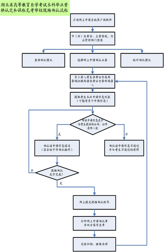 2014下半年湖北自考本科毕业资格认定和课程