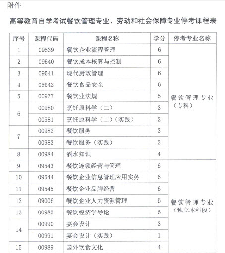 关于停考餐饮管理专业(专科、独立本科段)、劳