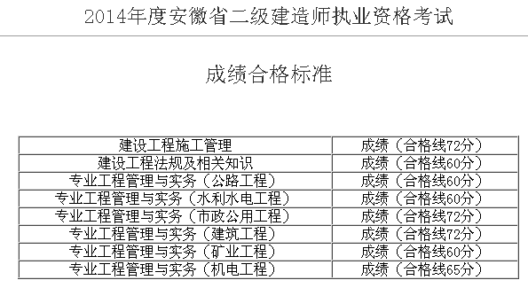 2014安徽二级建造师合格标准