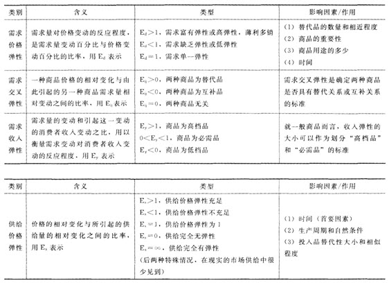 考点五 四种弹性:2014年经济师《中级经济基础