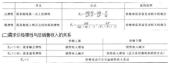 考点六 需求价格弹性的计算公式:2014年经济师