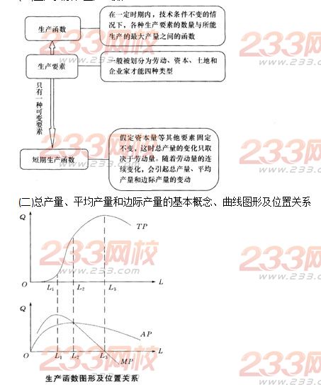 考点二 生产函数和生产曲线:2014年经济师《中