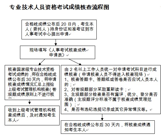 重庆二级建造师考试成绩复查流程