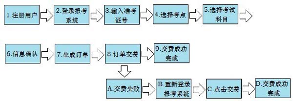 广东自考网上报名-5184自学考试报考系统使用