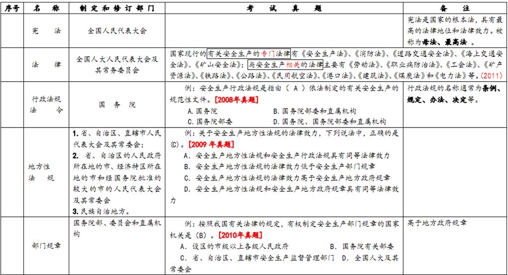 2014年安全工程师《法律知识》考点总结:法律