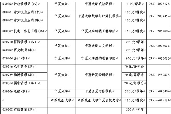 2014年10月宁夏高等教育自学考试开考专业-自