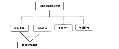 2015年中级金融预习知识:第一章