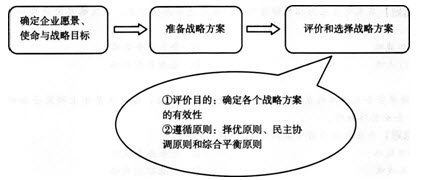 2015年中级工商管理预习知识