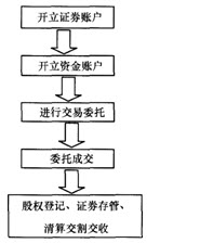 考点五 证券经纪业务:2014年经济师《中级金融