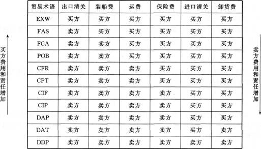 2013年考题:2014年招标师《项目管理与招标采