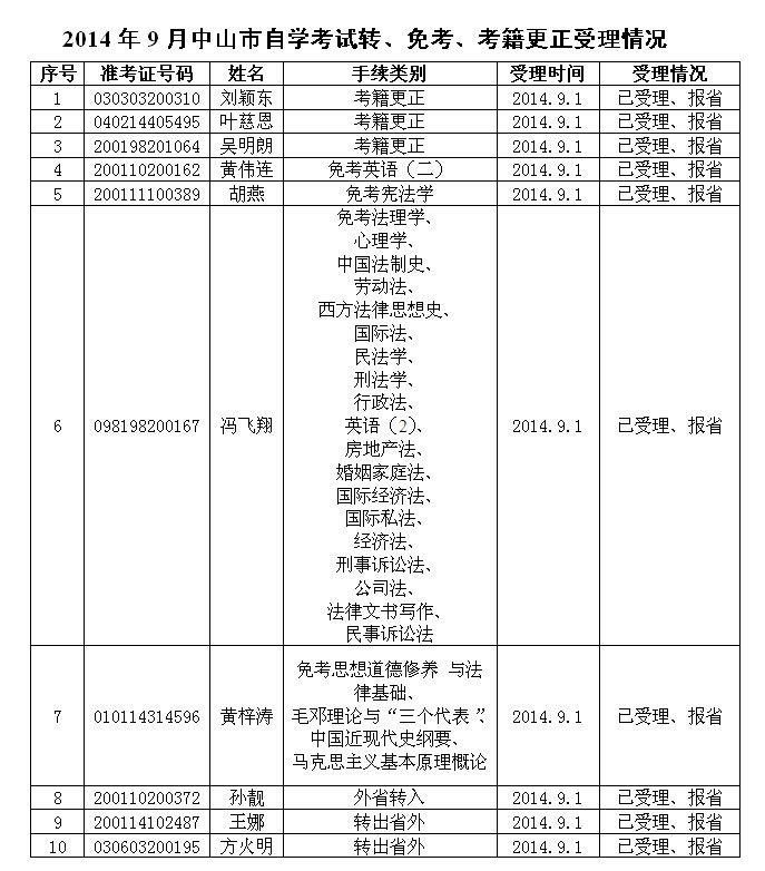 2014年9月中山市自学考试转、免考、考籍更正