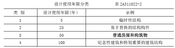 视频题库：二建《建筑工程》真题每日一讲(9.11)