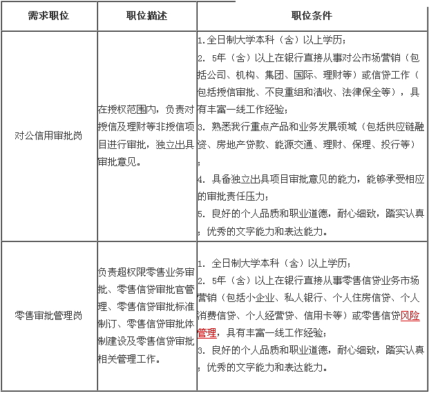 广东中信银行总行授信审批部2014年社会招聘