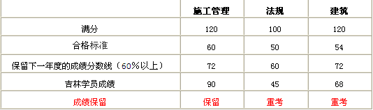 2014年二级建造师考试成绩管理规定