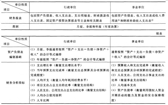 考点三 行政事业单位财务会计报告:2014年经济