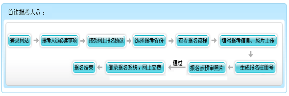 江西省2015年初级会计师报名流程