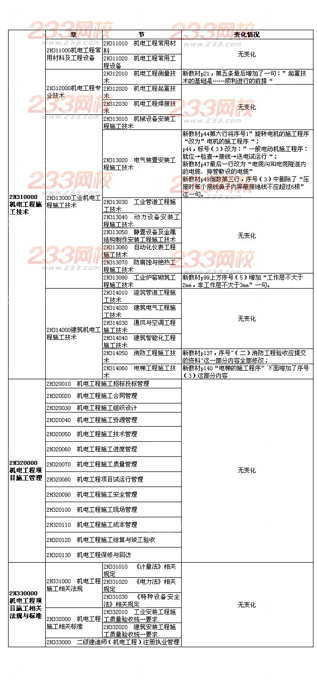 2015年二级建造师机电工程新旧教材对比