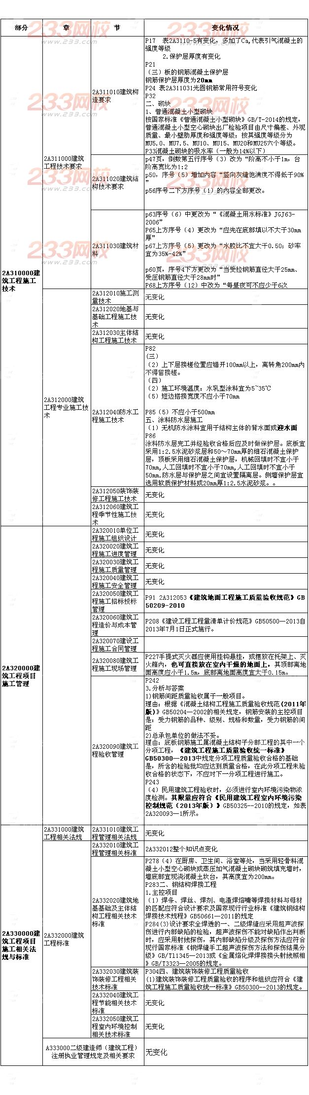 2015年二级建造师建筑工程新旧教材对比