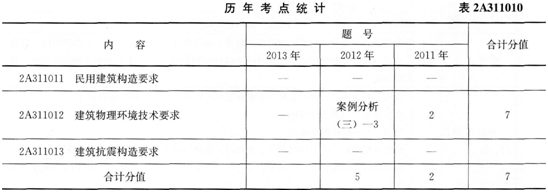 二级建造师建筑工程建筑工程技术要求历年高频考点统计