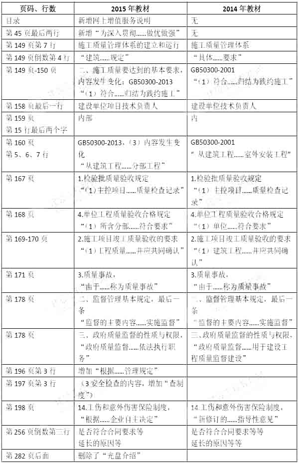 2015年二级建造师施工管理新旧教材对比