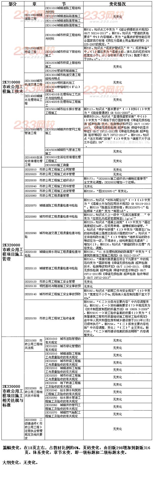 2015年二级建造师市政工程新旧教材对比