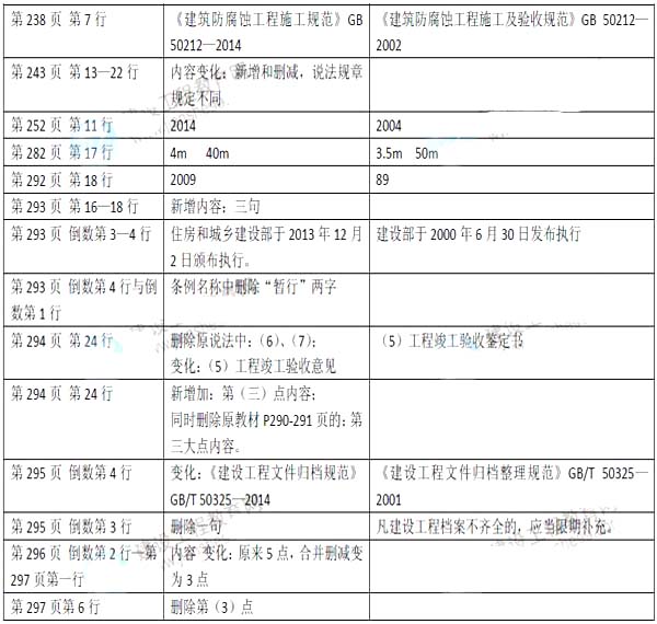 2015年二级建造师市政工程新旧教材对比