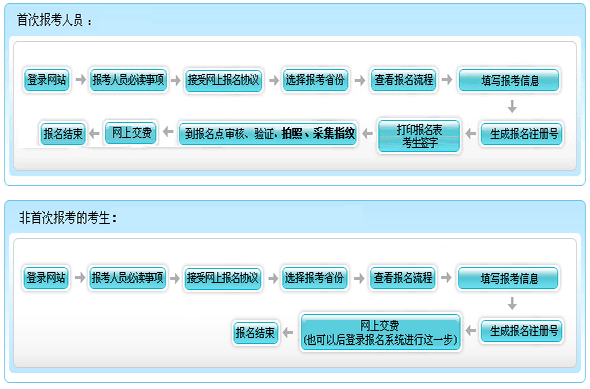 北京2015年初级会计师报名流程