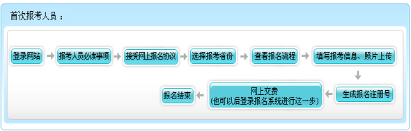 上海2015年初级会计师报名流程