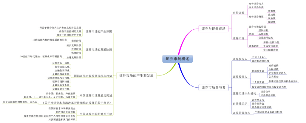 2015年证券从业资格考试基础知识思维导图第