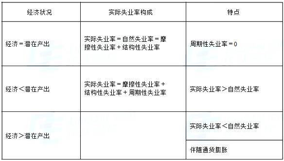 宏观经济的不稳定性:经济周期:咨询工程师《政