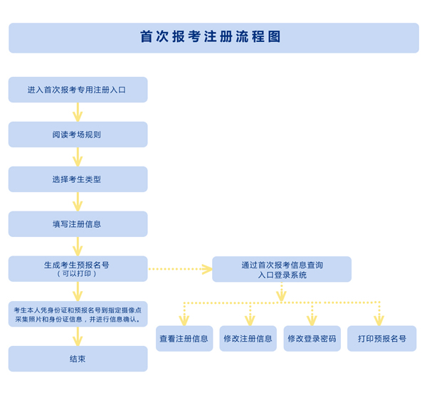 陕西省自学考试首次报考注册流程-自考-233网