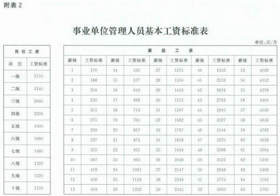事业单位改革:2015年最新事业单位工资标准表